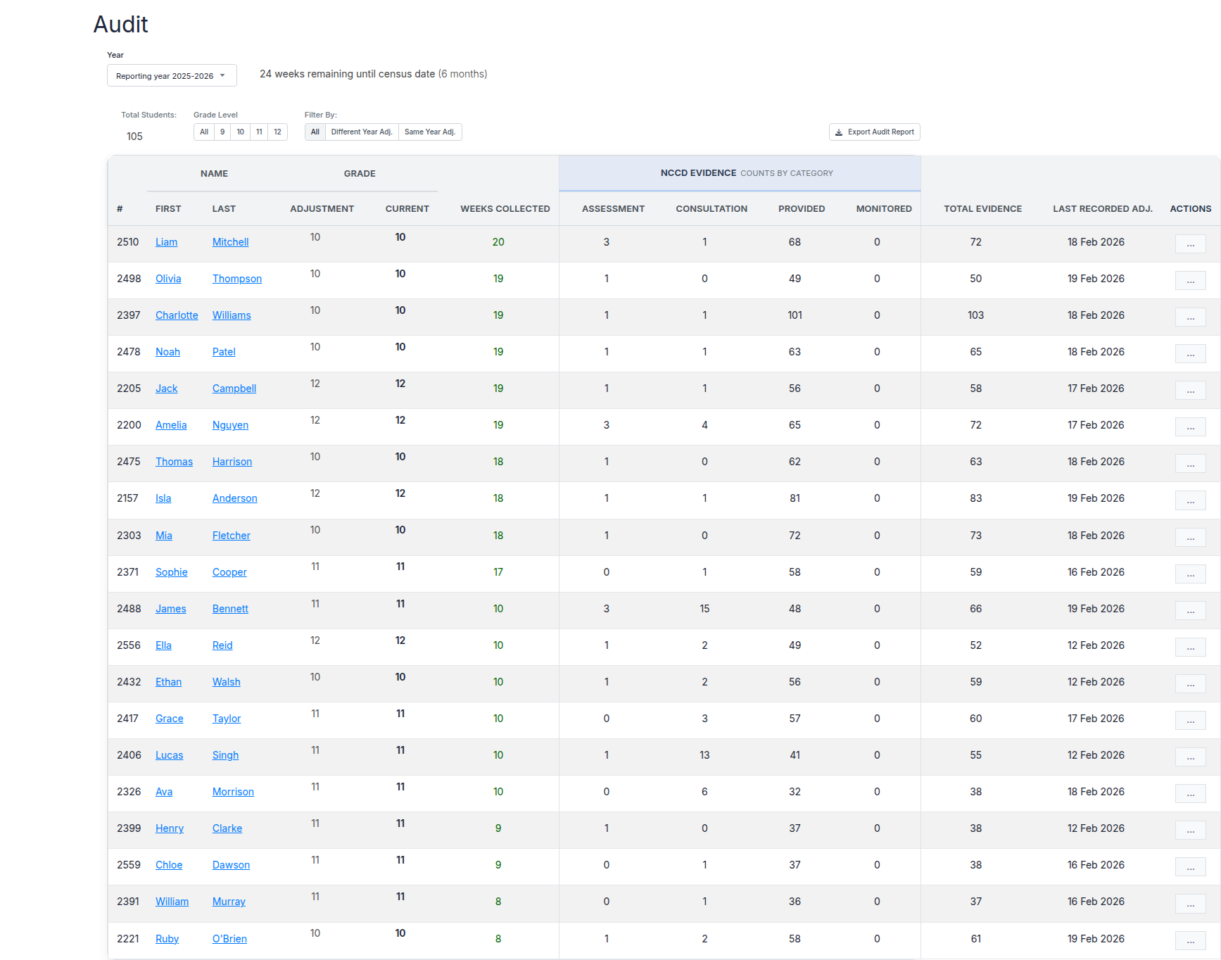 Junipa Audit Report showing weeks of evidence collected per student