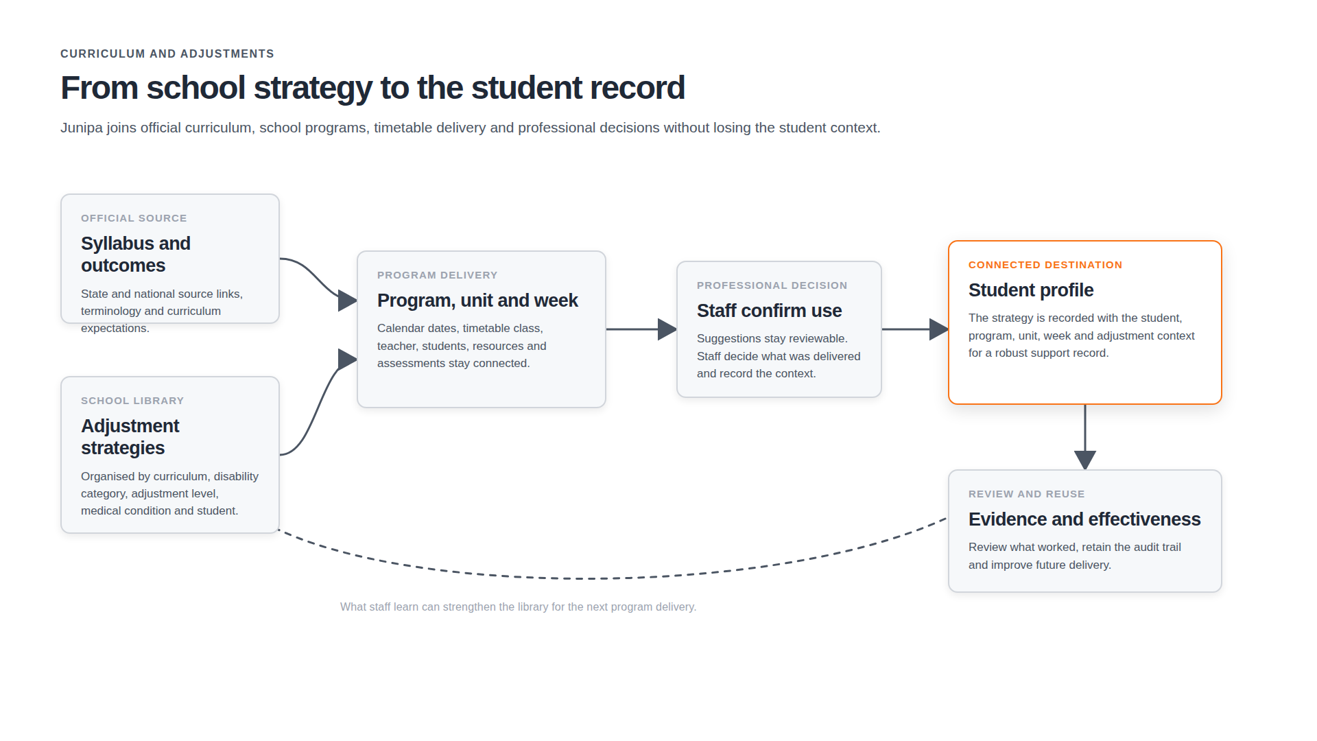 Official curriculum and the school Strategy Library flow through program delivery and staff confirmation into the student profile and effectiveness review
