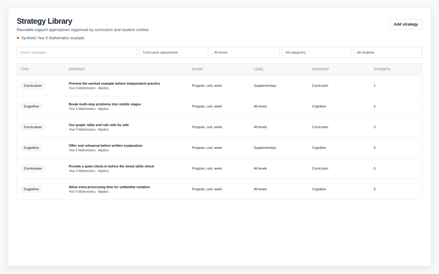 Synthetic Strategy Library showing reusable Year 9 Mathematics support approaches with curriculum and student context