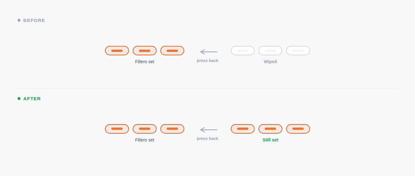 Before and after. Before: set filters, open a student, press back, the filters are wiped. After: set the same filters, open a student, press back, the filters stay.