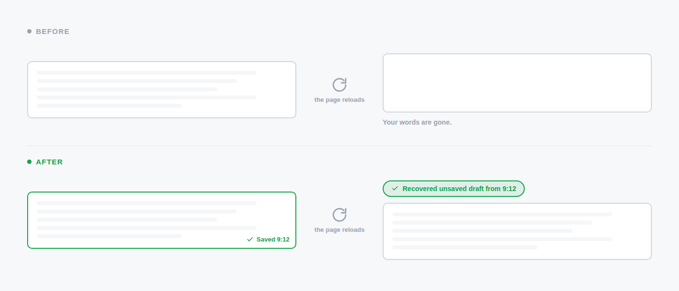 Before and after. Before: a written note, the page reloads, and the box comes back empty. After: the same note carries a saved stamp, the page reloads, and the note is restored with a recovered draft message.