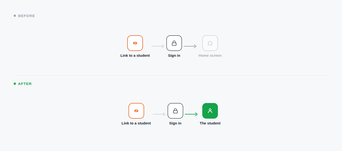 Before and after. Before: open a student link, sign in, land on the home screen. After: open the same link, sign in, land on the student page.