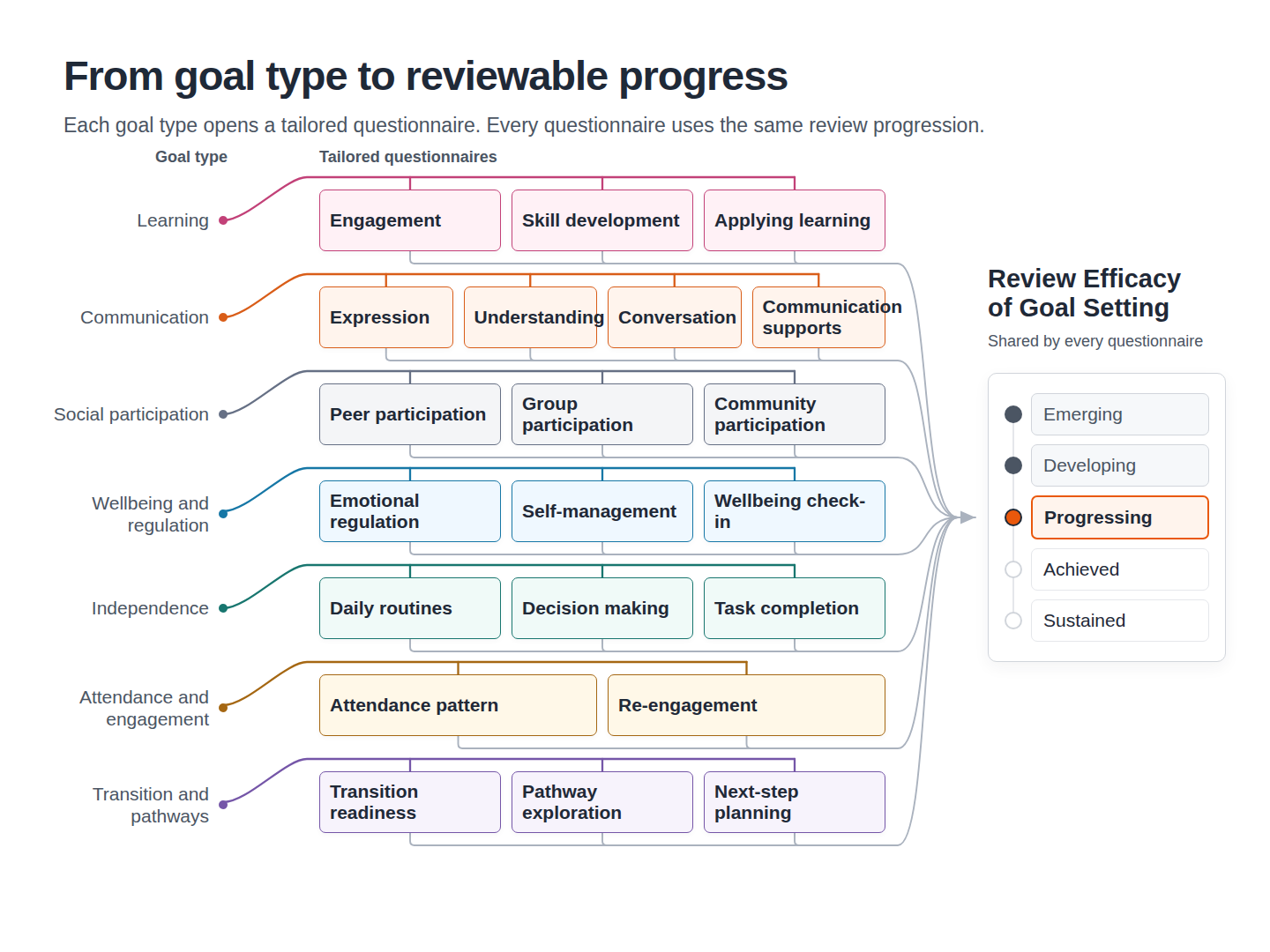 Goal efficacy model connecting learning, communication, social participation, wellbeing and regulation, independence, attendance and engagement, and transition and pathways goals to reviewable progress.