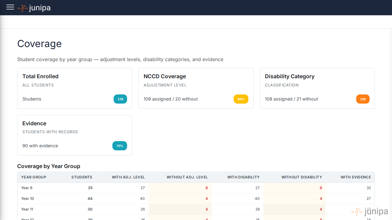 Junipa Plan Coverage report showing school-wide plan and evidence coverage by year group